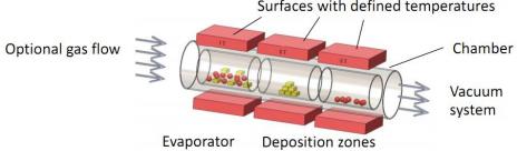 oled material purification